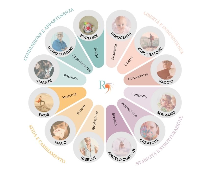 Infografica dei 12 archetipi di brand