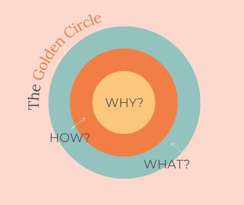 The Golden Circle di Simon Sinek: l'importanza del "perché" nella comunicazione di brand